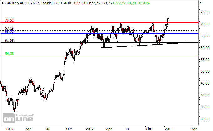 Lanxess