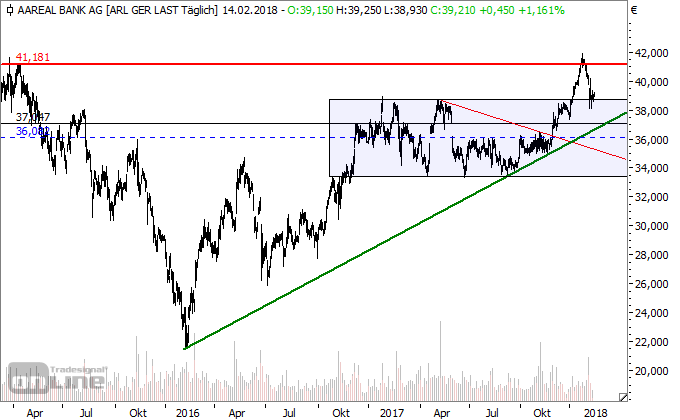 Aareal Bank