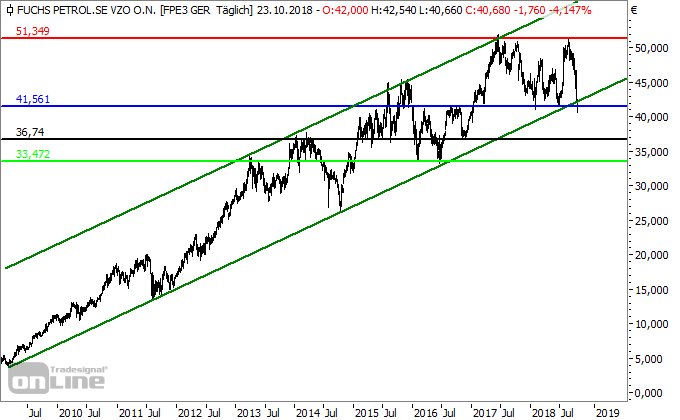 Fuchs Petrolub