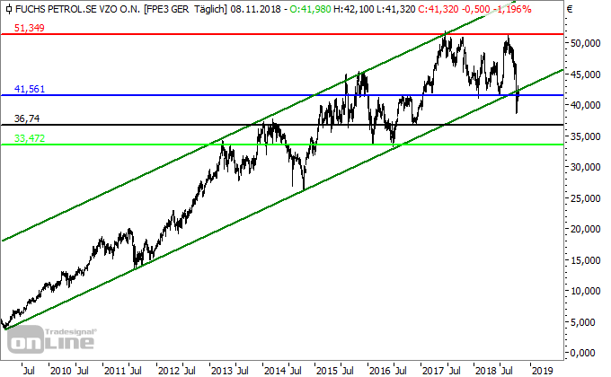 Fuchs Petrolub