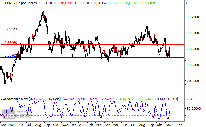 EUR/GBP