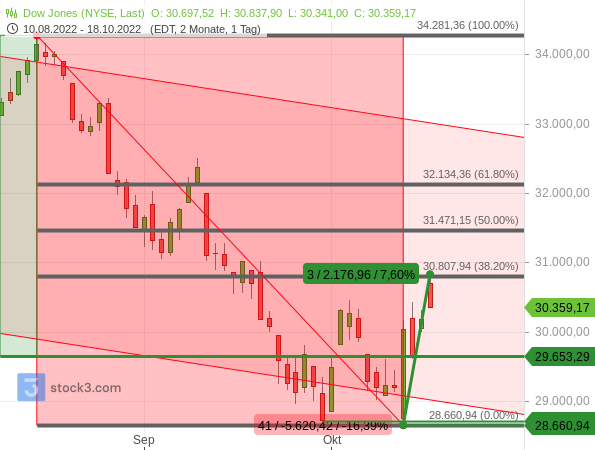 Dow Jones: Das 38,20%-Fibonacci-Retracement zieht magisch an Dow Jones: Das 38,20%-Fibonacci-Retracement zieht magisch an
