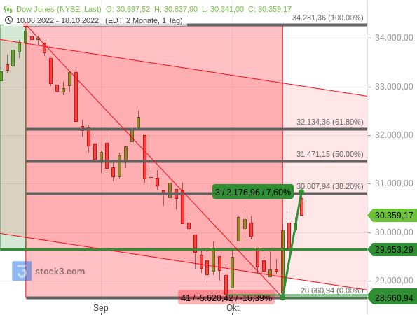 Dow Jones: Das 38,20%-Fibonacci-Retracement zieht magisch an