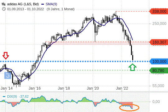 Adidas: Wie weit die Kurse jetzt noch fallen können