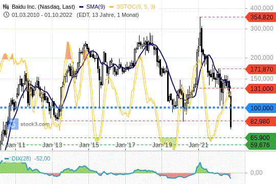 Baidu-Aktie im Crash: Wie tief es noch gehen kann