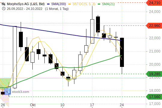 MorphoSys: Die Folgen des Kurseinbruchs auf den Chart