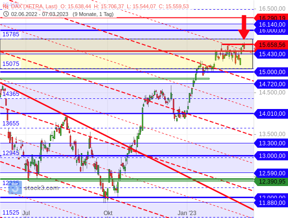 Aufwärtstrend Dax mit Widerstand Juni 2022