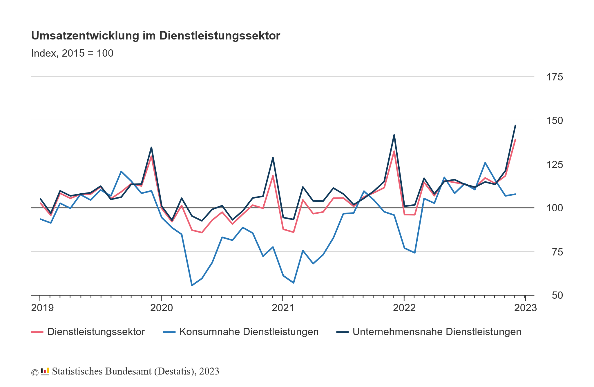 Umsatzentwicklung im Dienstleistungssektor