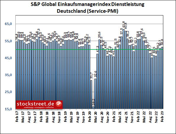 Einkaufsmanagerdaten zeigen eine Erholung des Dienstleistungssektors seit Dezember 2022 an