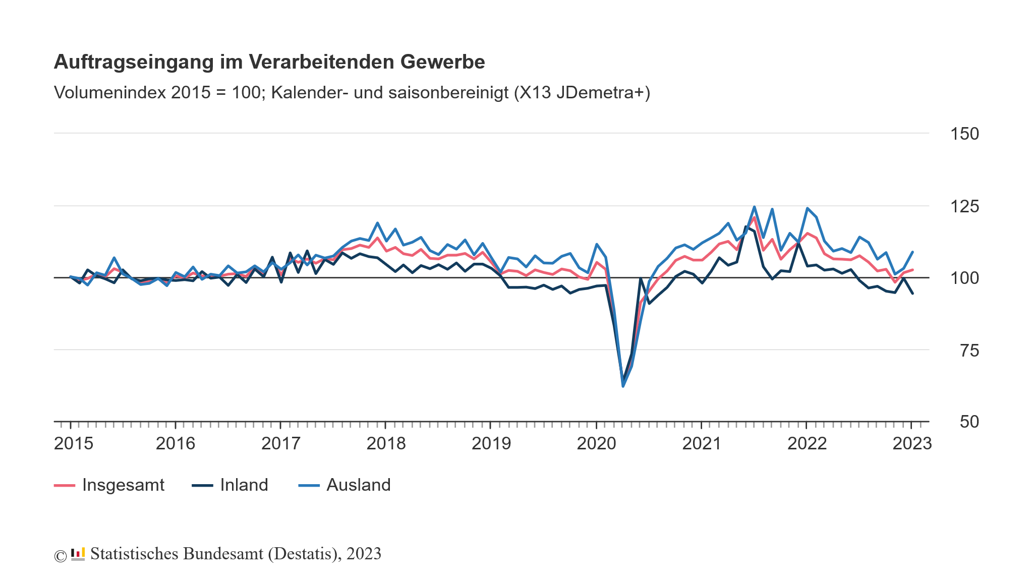 Entwicklung der Auftragseingänge im verarbeitenden Gewerbe