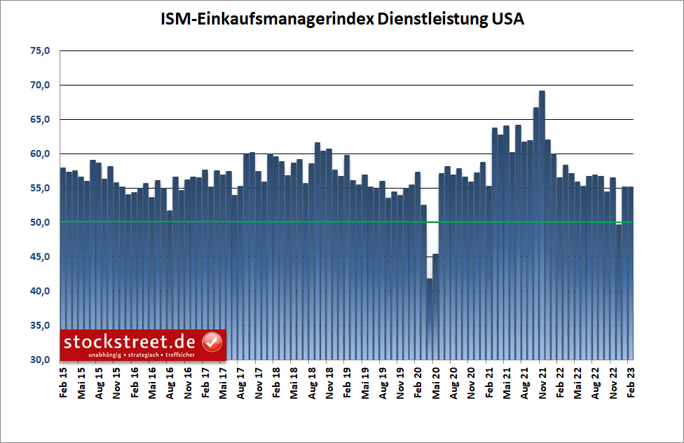 ISM-Einkaufsmanagsrindex weist auf anhaltende Stärke des US-Dienstleistungssektors hin