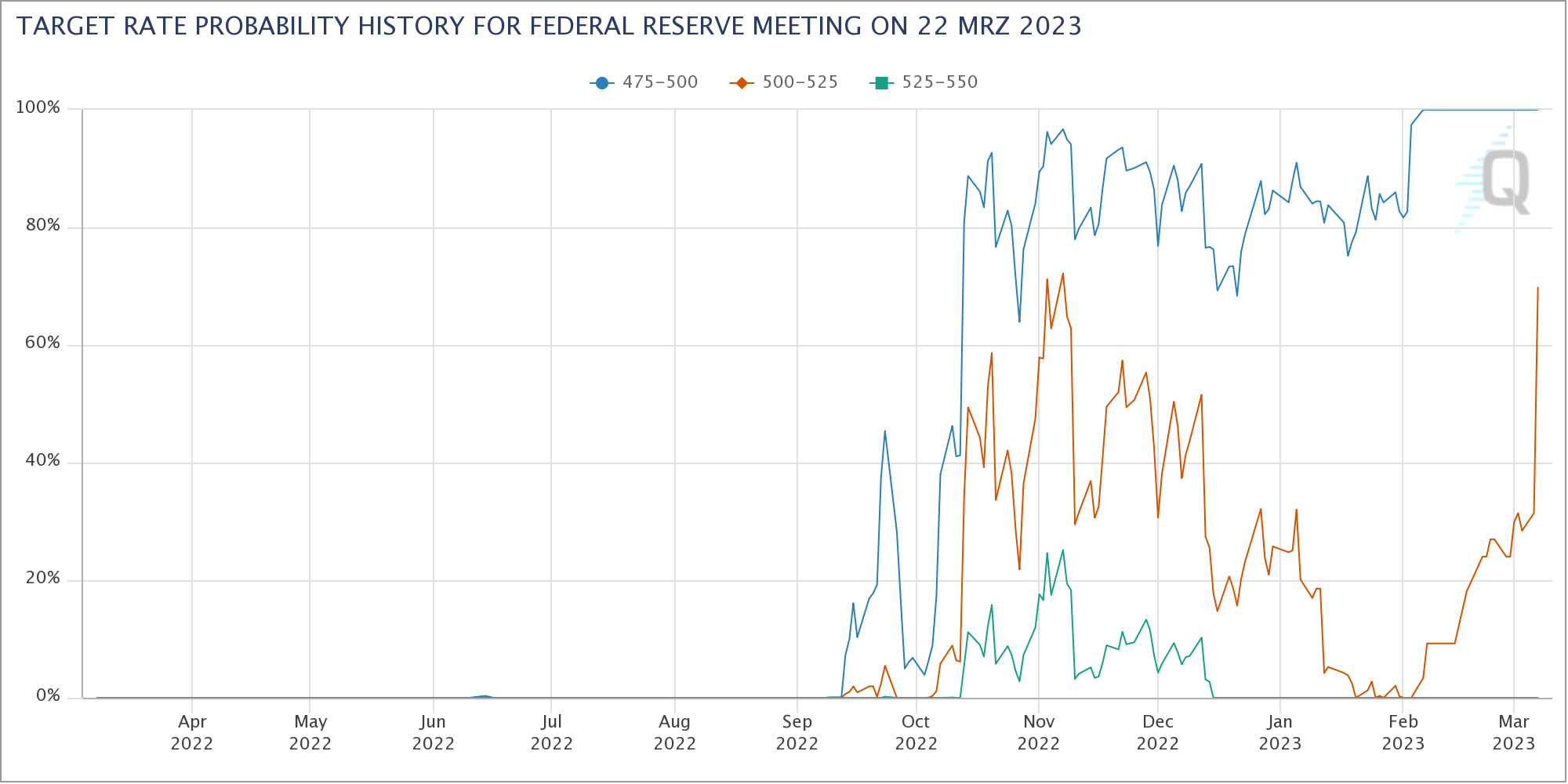Terminmärkte preisen eine Zinsanhebung um 50 Basispunkte am 22. März 2023 ein