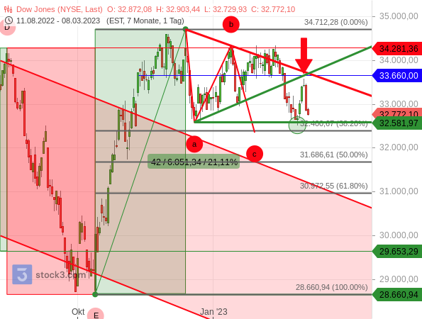 Chartanalyse: Dow Jones konsolidiert seinen starken Anstieg - die Marke von 32.582 Punkten ist dabei entscheidend