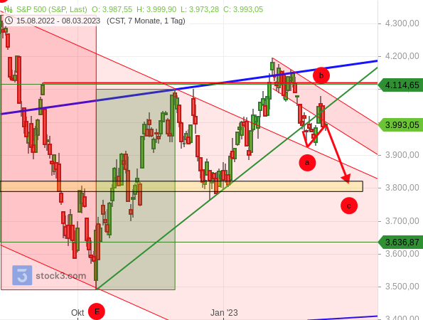 Chartanalyse: Folgt auch eine Korrekturwelle noch eine zweite?