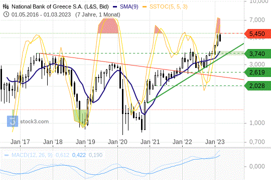 National Bank of Greece: Das Chartbild zeigt eine Korrekturbewegung. 8.3.2023