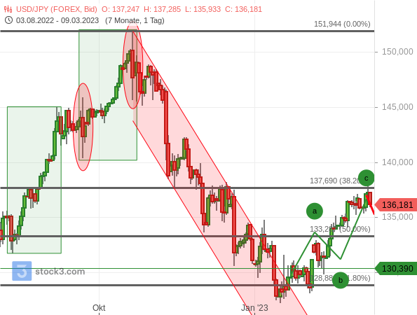 Der USD/JPY hält sich exakt an den skizzierten Verlauf