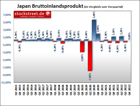Bruttoinlandsprodukt (BIP Japan: Wirtschaft entgeht knapp einer Rezession