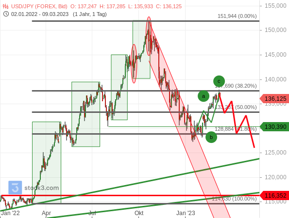 USD/JPY: Kommt es nach der Kurserholung zu einer zweiten Korrekturwelle?