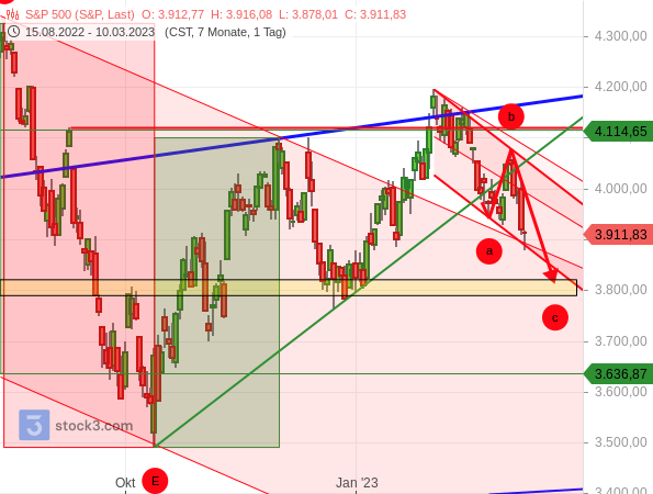 Chartanalyse: S&P 500 rutscht unter das Tief der Welle a und vollendet damit die mögliche abc-Korrektur