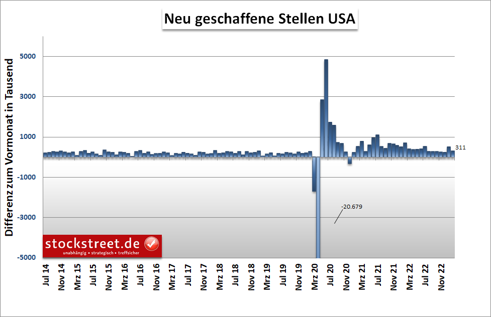 US-Arbeitsmarktbericht: 311.000 neugeschaffene Stellen im Februar 2023