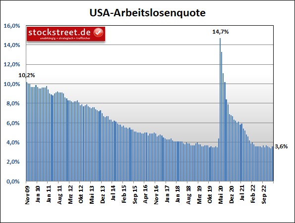 US-Arbeitslosenquote steigt im Februar 2023 überraschend auf 3,6 % (Konsens-Erwartung: 3,4 %)