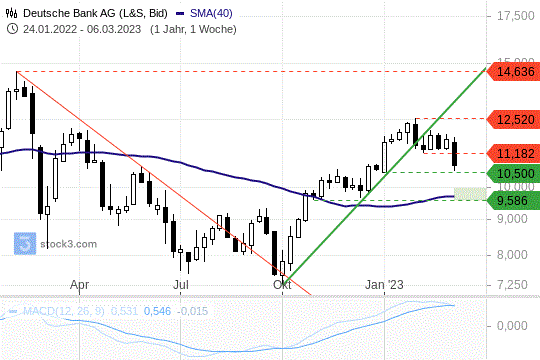 Dt. Bank AG: Die Charttechnik nach dem Freitags-Crash Dt. Bank AG: Die Charttechnik nach dem Freitags-Crash