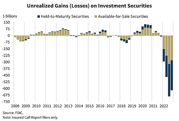20230313a_unrealisierte Gewinne, Verluste aus Wertpapieren in den USA, Q4-2022