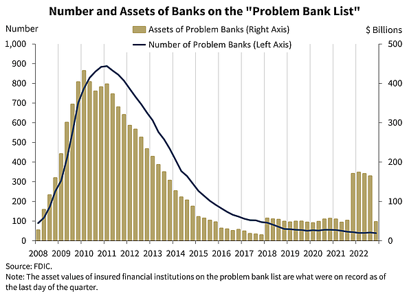 20230313b_Problembanken und -Assets in den USA, Q4-2022