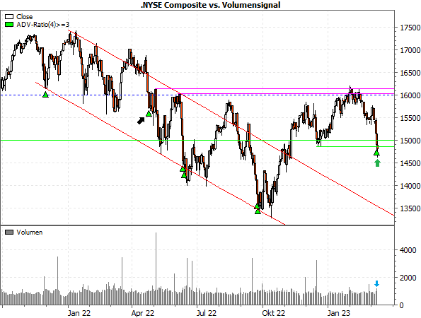 20230313c_NYSE Marktbreite mit Umkehrsignal