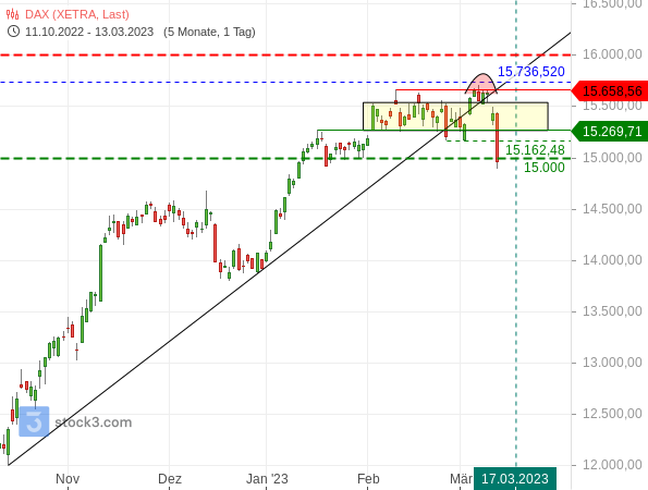 20230313d_DAX-Tageschart seit Oktober 2022