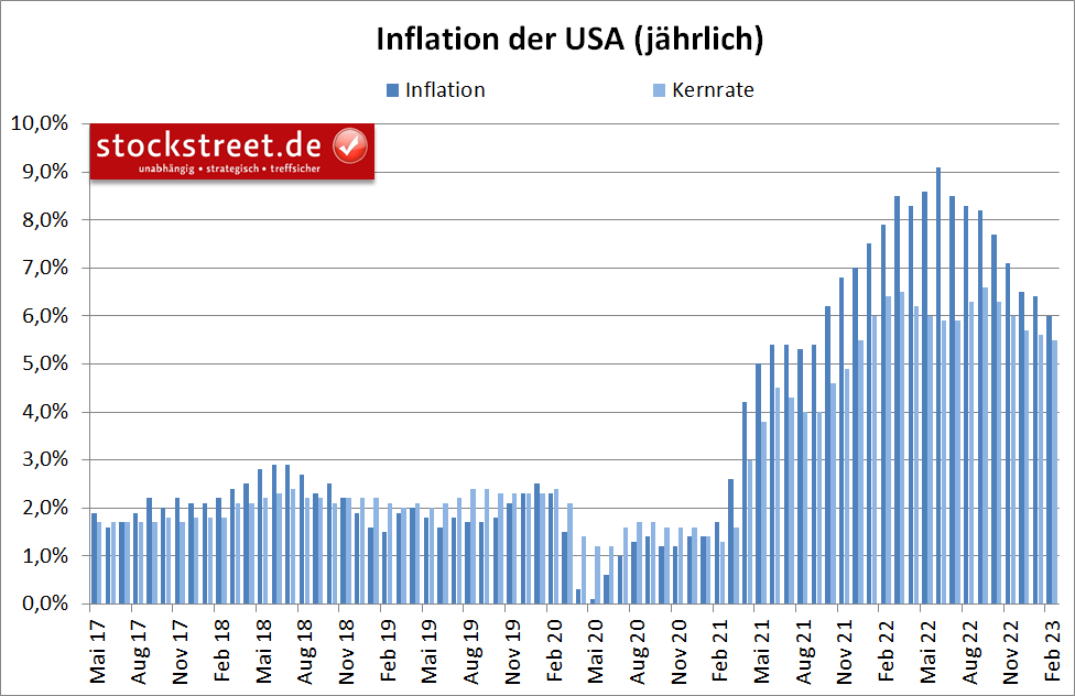 US-Inflationsdaten treffen im Februar 2023 mit dem 8. Rückgang in Folge die Markterwartungen