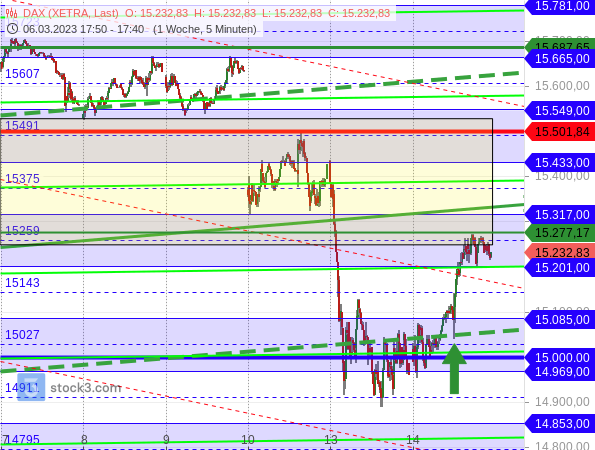 Chartanalyse: DAX läuft mit starker Kurserholung zurück zur Seitwärtsspanne