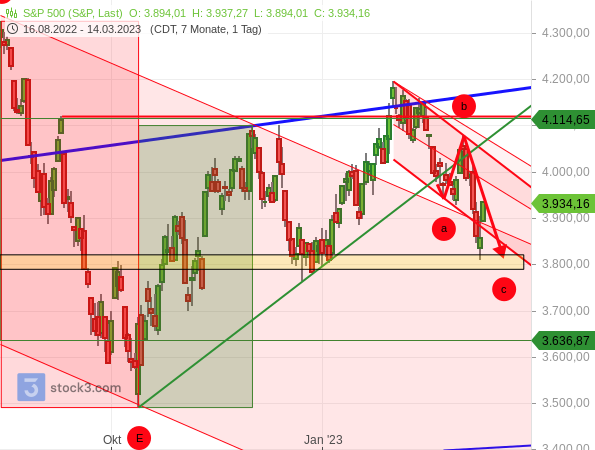 S&P 500 folgt dem skizzierten Verlauf und erreicht das Kursziel