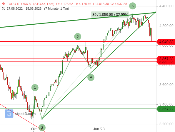 Chartanalyse: Euro STOXX 50 sendet Signale eine Trendumkehr, auf eine 5-gliedrigen Aufwärtstrend wird die fällige (ABC-)Korrektur