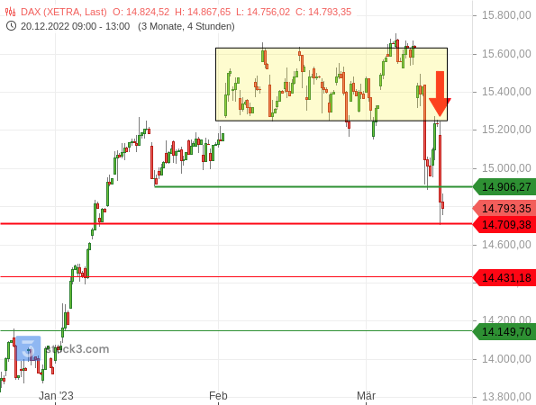 Chartanalyse: DAX prallt von unten an der Seitwärtsrange ab und bestätigt damit den bearishen Ausbruch