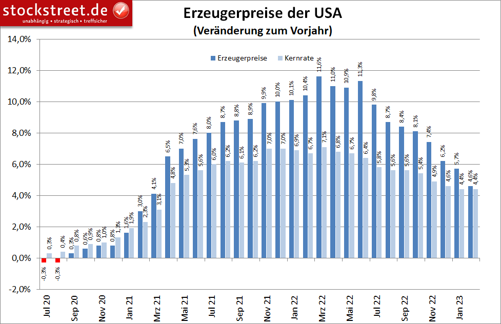 Anstieg der Erzeugerpreise lässt nach, Kernrate hält sich hartnäckiger