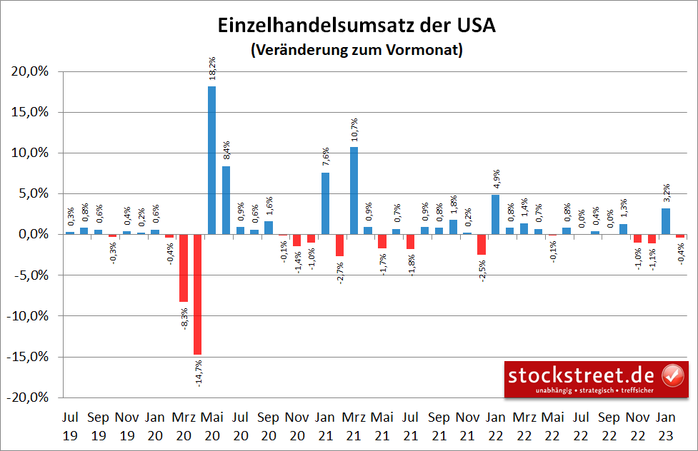 Trotz gestiegener Preise sinkt der US-Einzelhandelsumsatz, was auf eine deutliche Absatzschwäche hindeutet