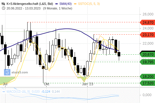 Kali und Salz: Der Aktienkurs hat wichtige Unterstützungen durchbrochen. 15.03.2023
