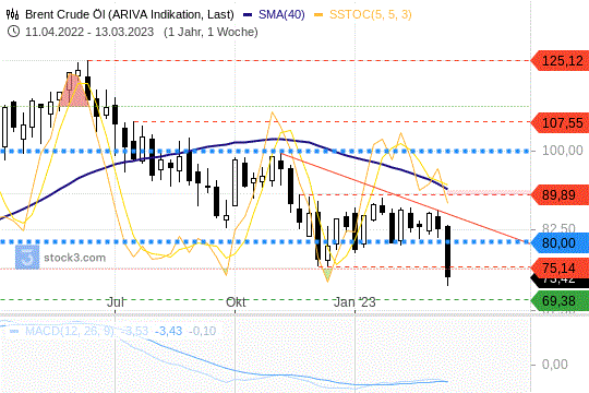 Rohöl (Brent Crude): Wenn alle Dämme brechen … Rohöl (Brent Crude): Wenn alle Dämme brechen …