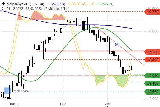 MorphoSys: Der Kurs versucht ein Comeback. 16.3.2023