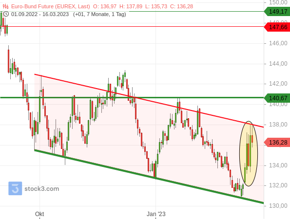 Euro Bund Future 16.3.2023 Chart