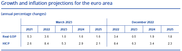 Aktualisierte Projektionen der EZB-Volkswirte