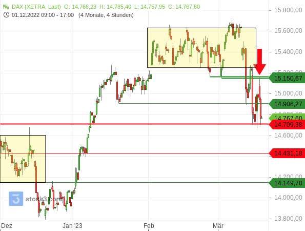 Dax Chart 17.03.2023 Kursentwicklung