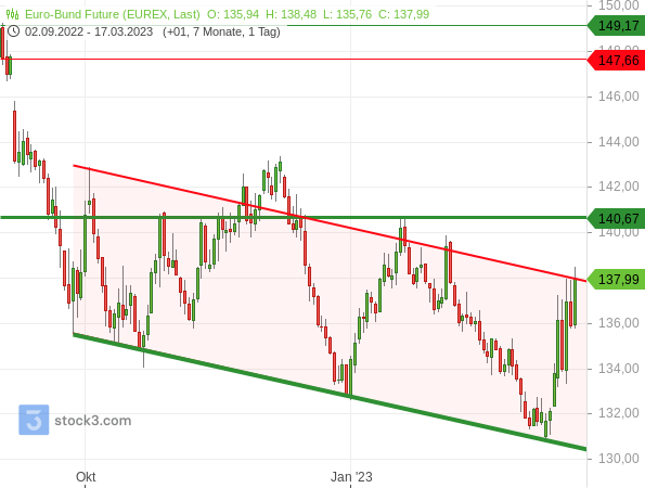Euro Bund Future 17.03.2023