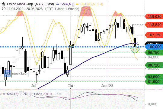 Exxon Mobil: Die Titel liegen auf einer jetzt wichtigen Support-Marke. 20.3.2023