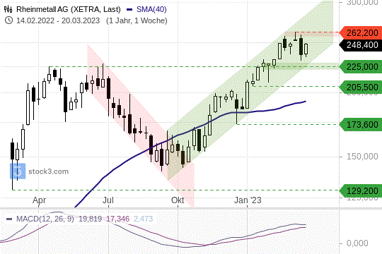 Rheinmetall-Aktie: Im Aufwärtstrend nach oben