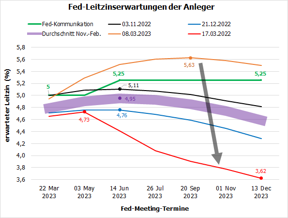 20230320a2_Fed-Leitzinserwartungen der Anleger
