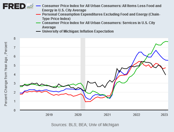 20230320b_Inflationsdaten und -erwartungen (USA)