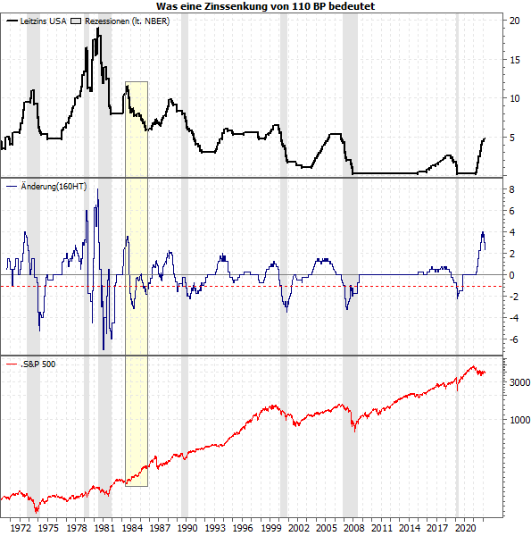 20230320c_Was eine Zinssenkung von 110 BP bedeutet