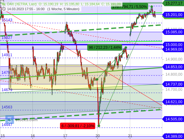 Inklusive der Gewinne vom heutigen Dienstag hat der DAX vom gestrigen Korrekturtief um 5,5 % zugelegt